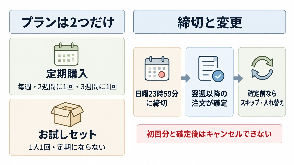 デリピックスとは定期便が基本：お試し・締切・スキップ・解約の仕組み