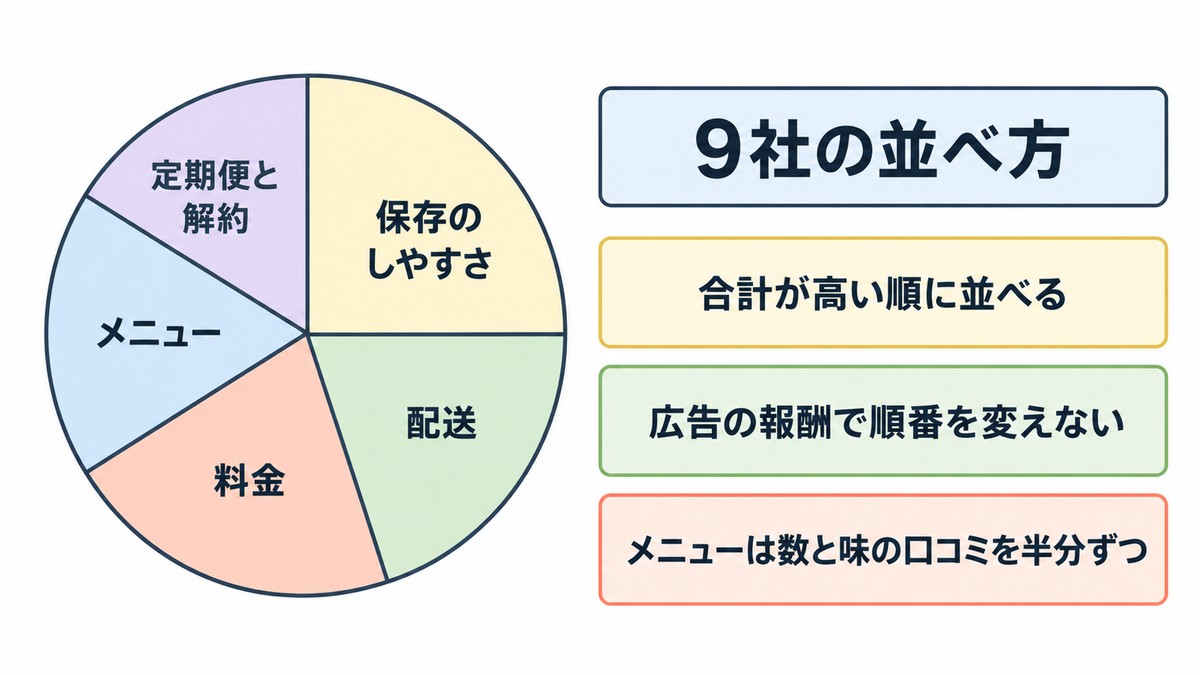 冷凍宅配弁当ランキング9社を一覧表で:会社に持っていく人の見方で並べました