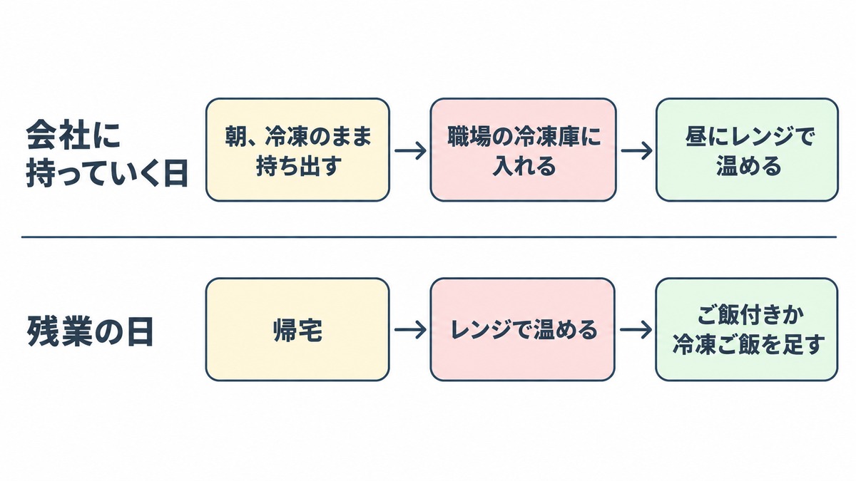 会社に持っていく日と残業の日:冷凍宅配弁当9社の向き不向き