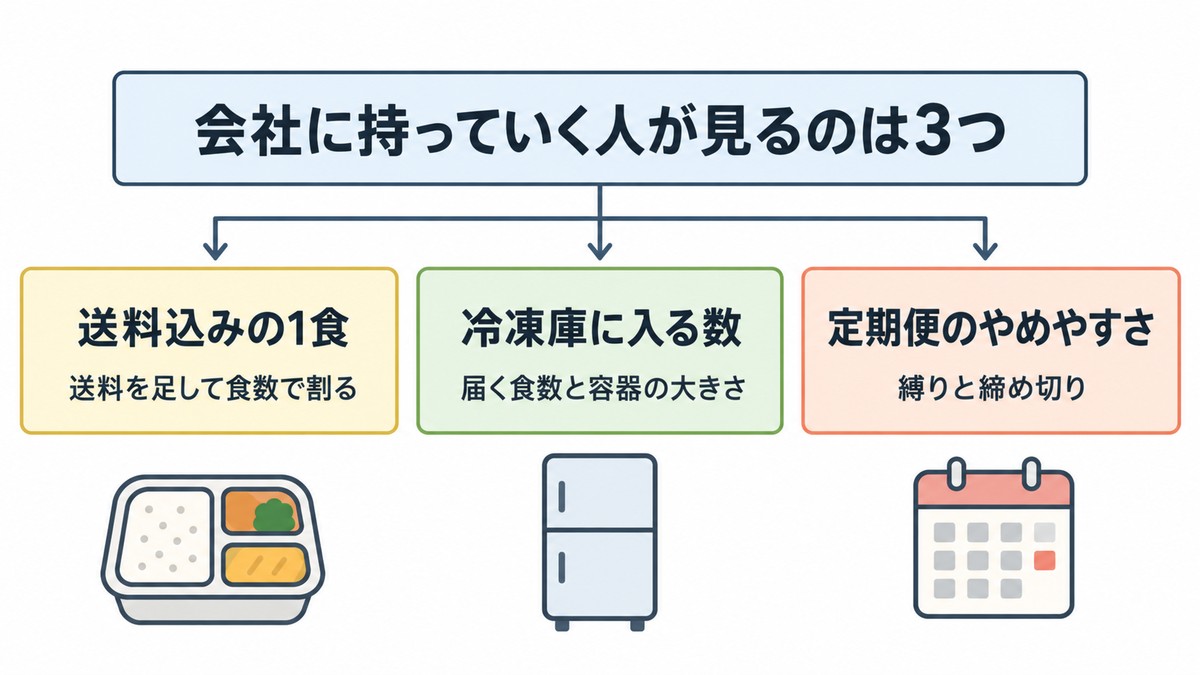 会社に持っていく人が冷凍宅配弁当を選ぶときに見る3つ=送料込みの1食・冷凍庫に入る数・定期便のやめやすさ