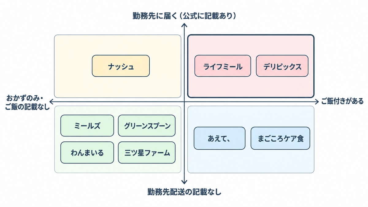 冷凍宅配弁当ランキング9社をひとつずつ紹介(掲載順)